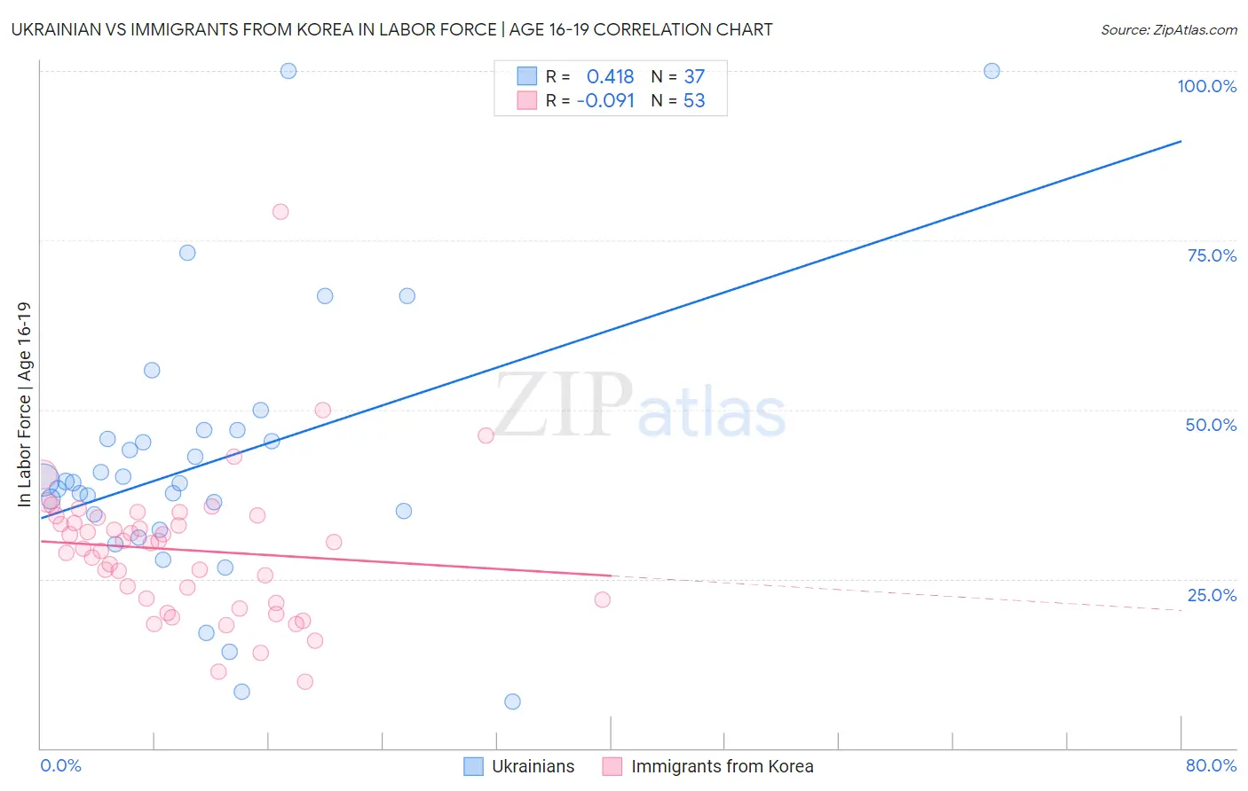 Ukrainian vs Immigrants from Korea In Labor Force | Age 16-19