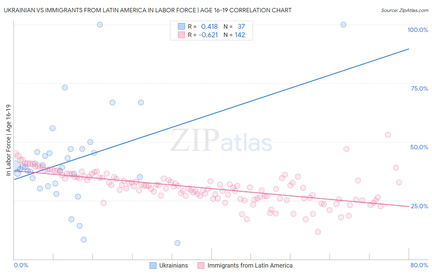 Ukrainian vs Immigrants from Latin America In Labor Force | Age 16-19