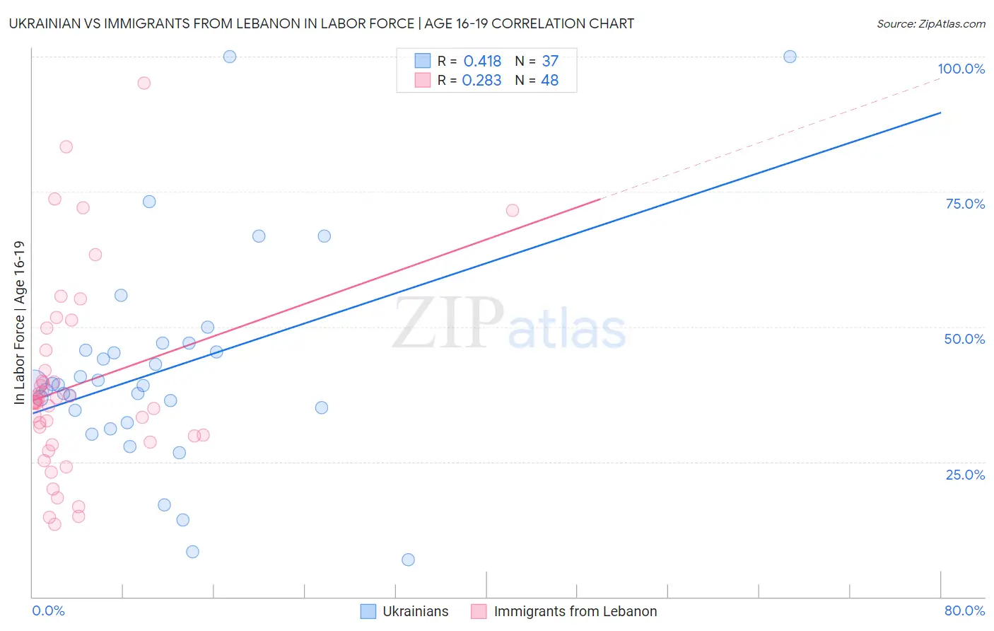 Ukrainian vs Immigrants from Lebanon In Labor Force | Age 16-19