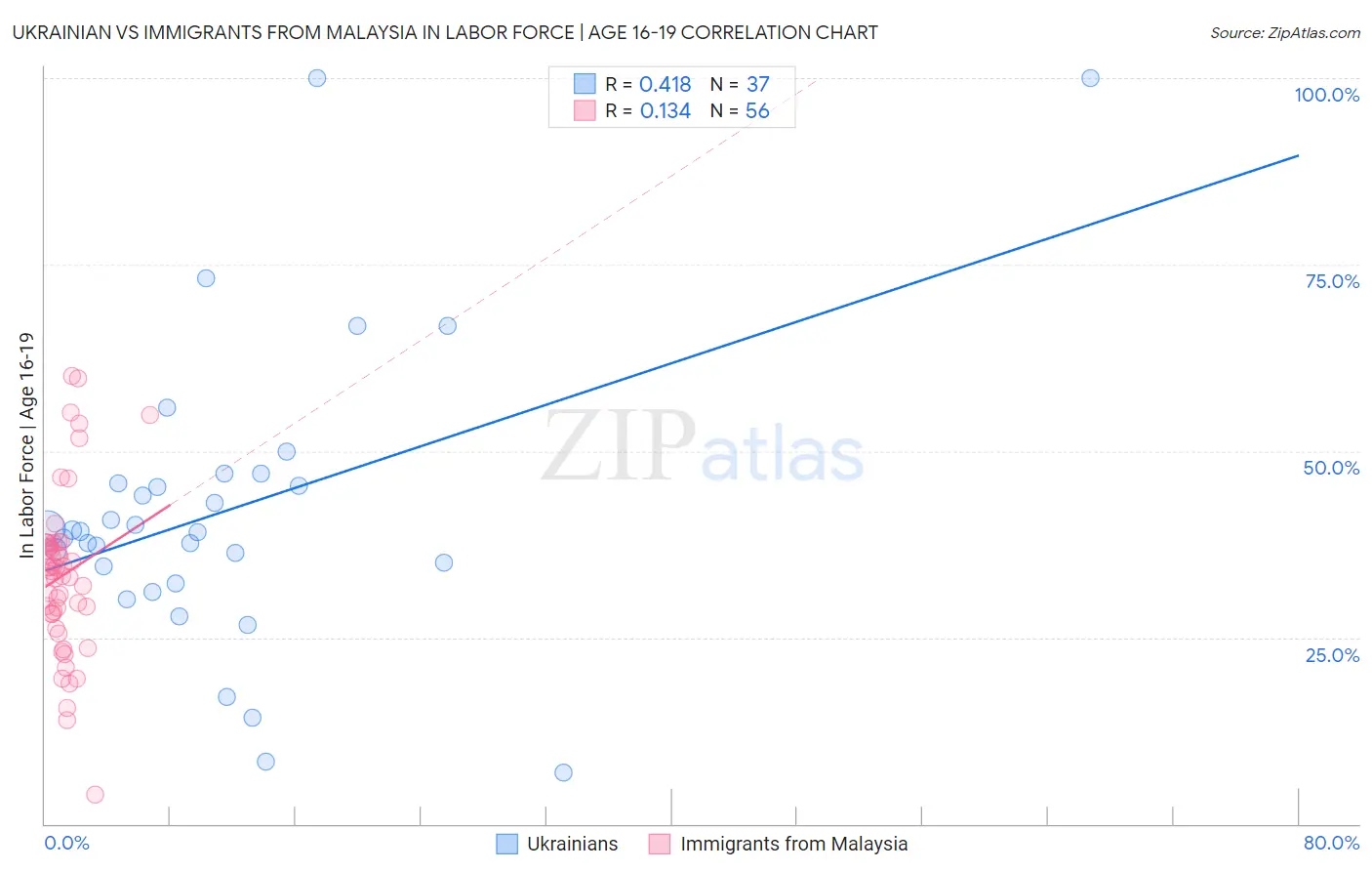 Ukrainian vs Immigrants from Malaysia In Labor Force | Age 16-19