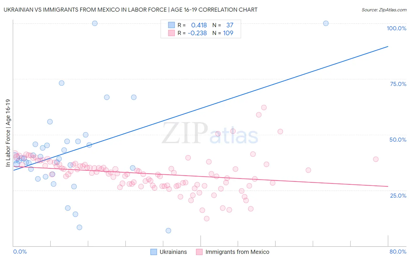 Ukrainian vs Immigrants from Mexico In Labor Force | Age 16-19