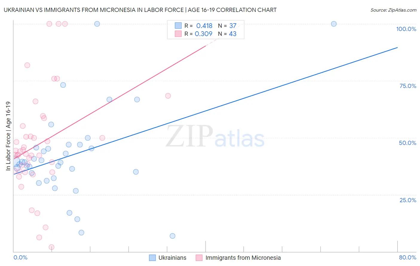 Ukrainian vs Immigrants from Micronesia In Labor Force | Age 16-19