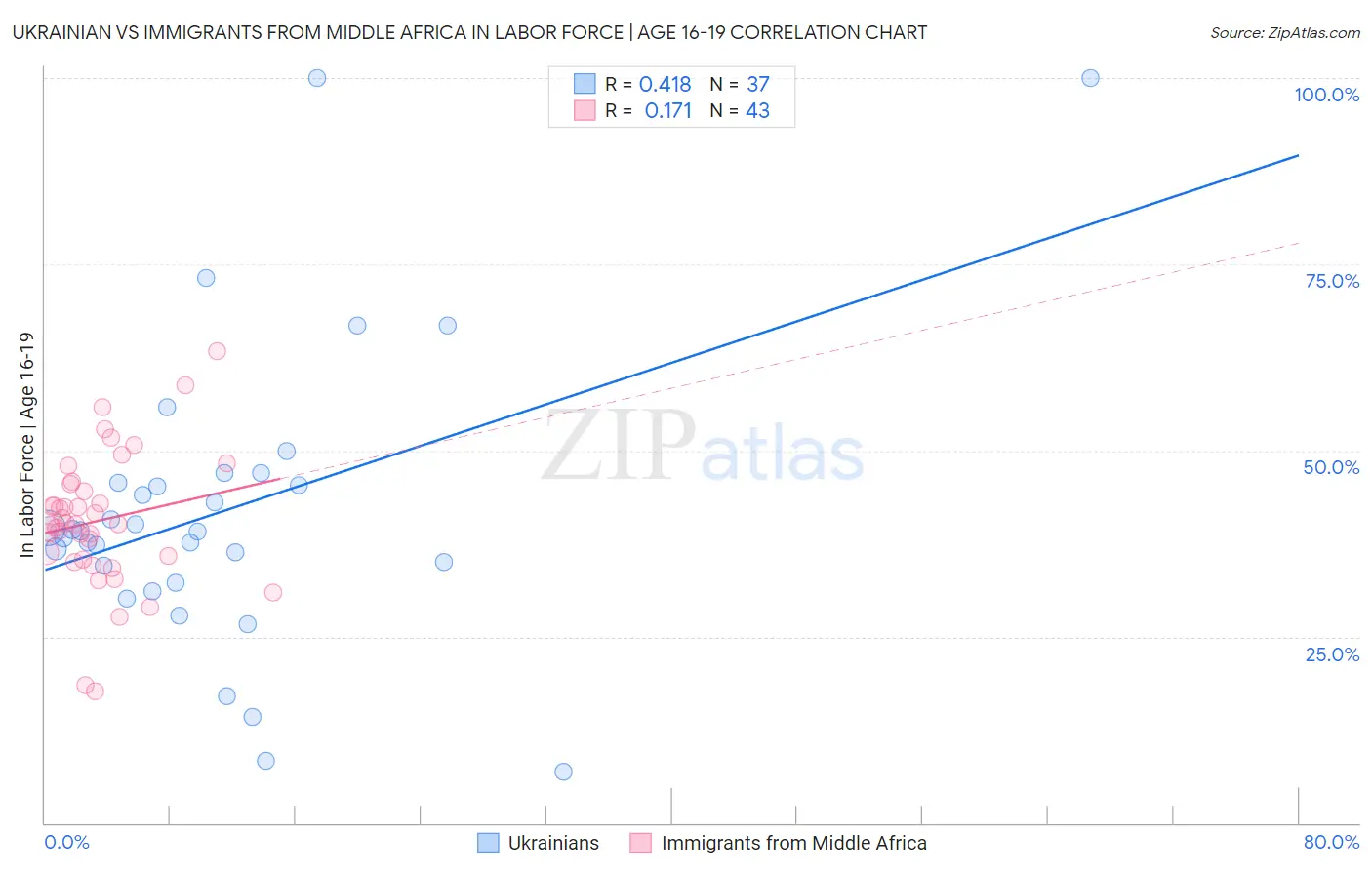 Ukrainian vs Immigrants from Middle Africa In Labor Force | Age 16-19