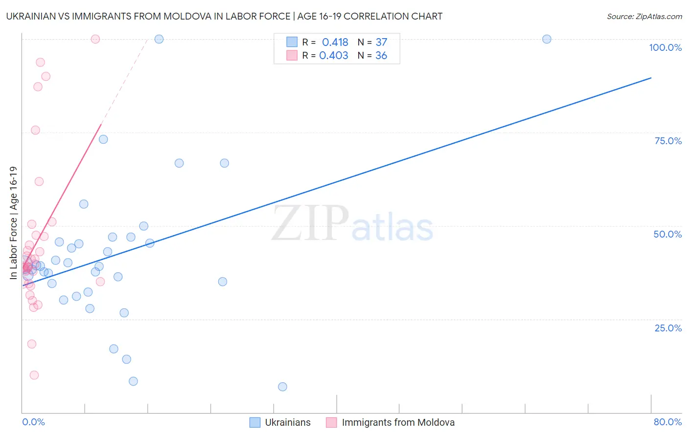 Ukrainian vs Immigrants from Moldova In Labor Force | Age 16-19