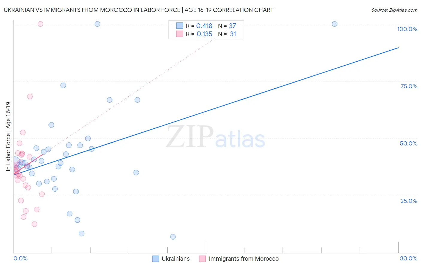 Ukrainian vs Immigrants from Morocco In Labor Force | Age 16-19
