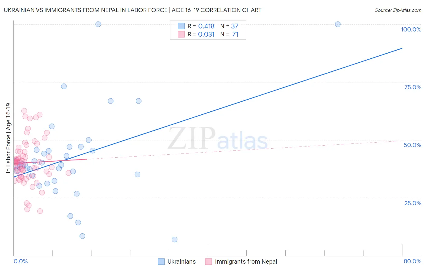 Ukrainian vs Immigrants from Nepal In Labor Force | Age 16-19