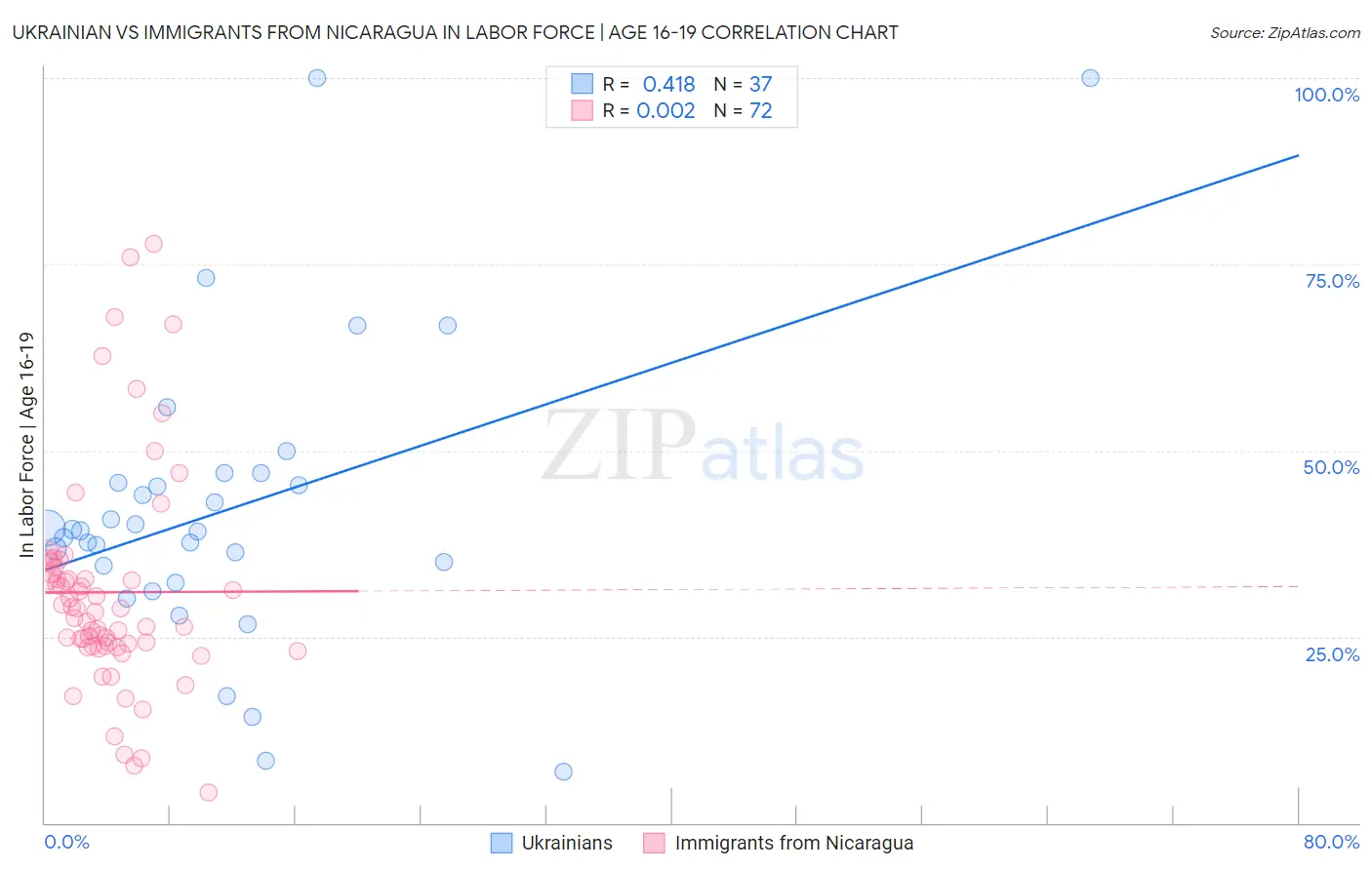 Ukrainian vs Immigrants from Nicaragua In Labor Force | Age 16-19