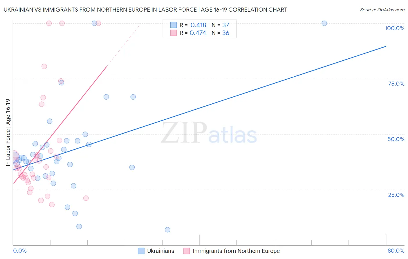 Ukrainian vs Immigrants from Northern Europe In Labor Force | Age 16-19