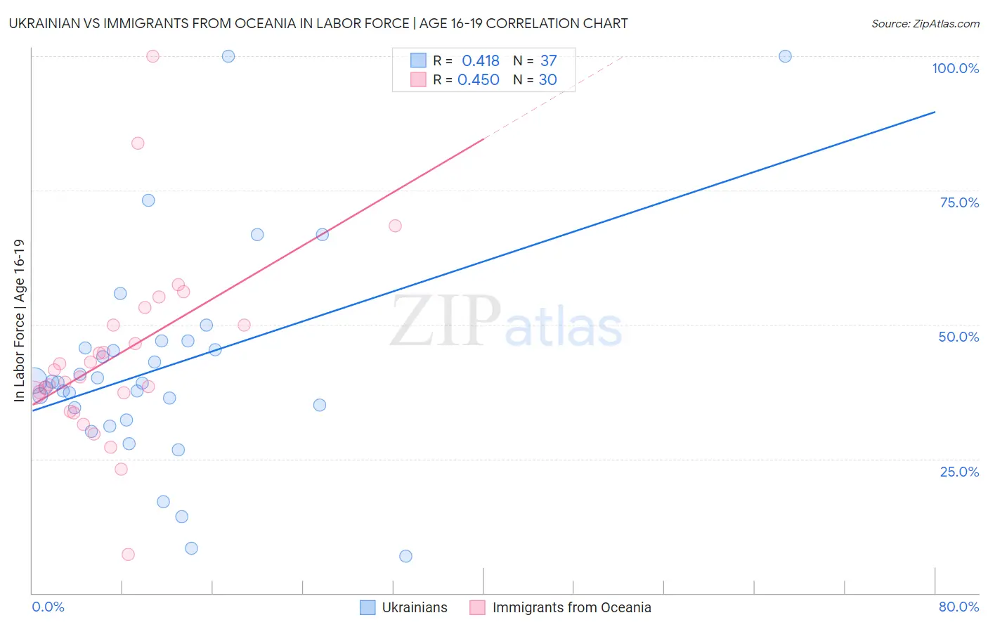 Ukrainian vs Immigrants from Oceania In Labor Force | Age 16-19