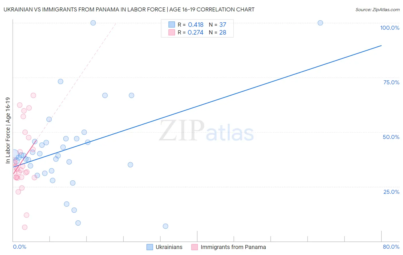 Ukrainian vs Immigrants from Panama In Labor Force | Age 16-19