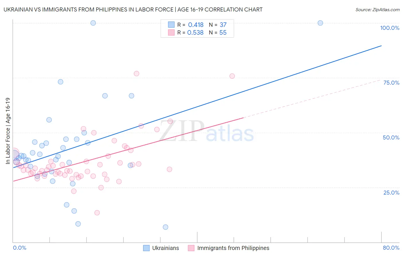 Ukrainian vs Immigrants from Philippines In Labor Force | Age 16-19