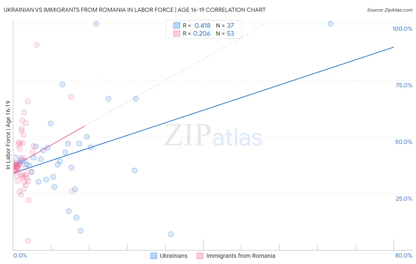 Ukrainian vs Immigrants from Romania In Labor Force | Age 16-19