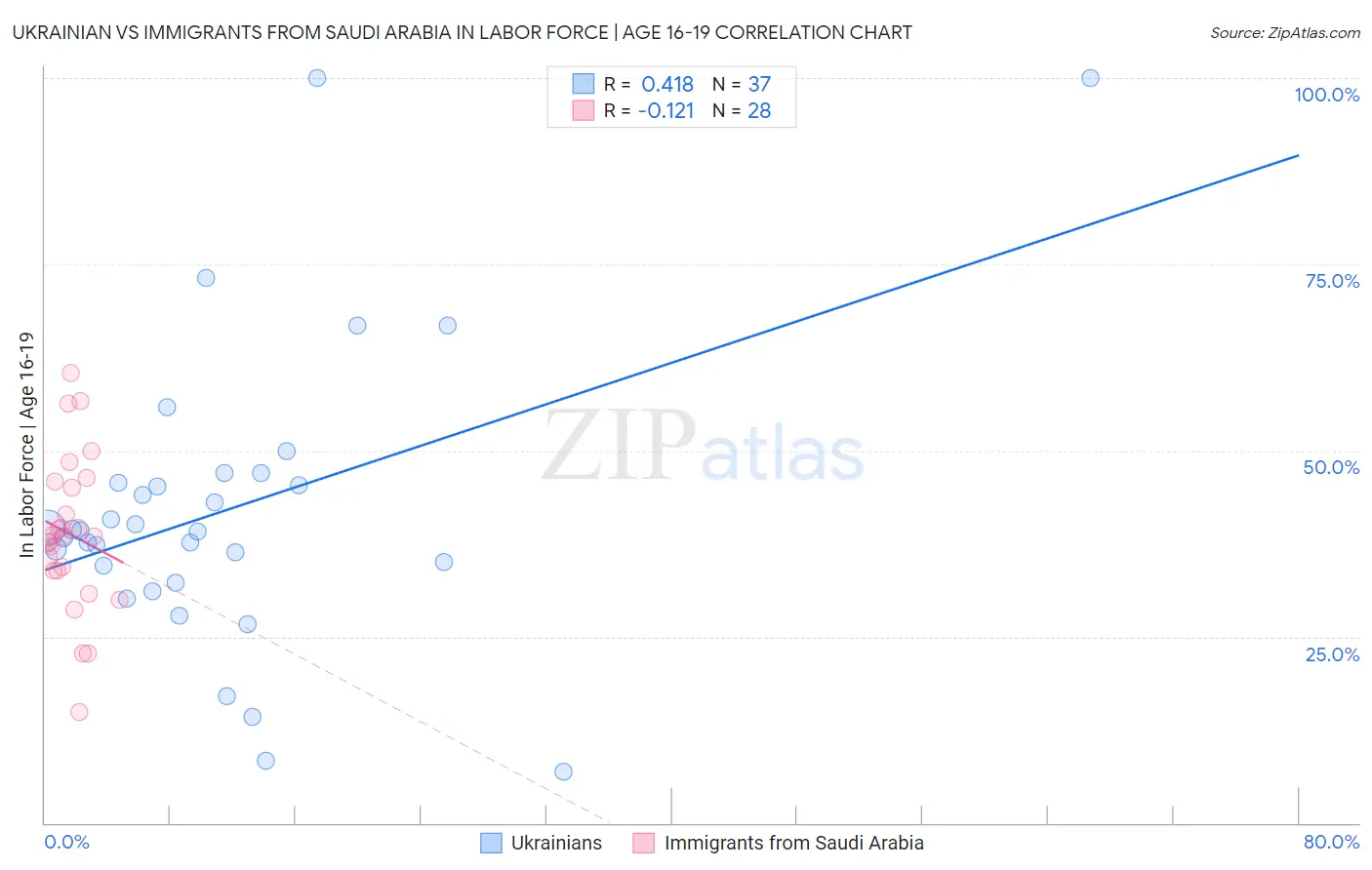 Ukrainian vs Immigrants from Saudi Arabia In Labor Force | Age 16-19