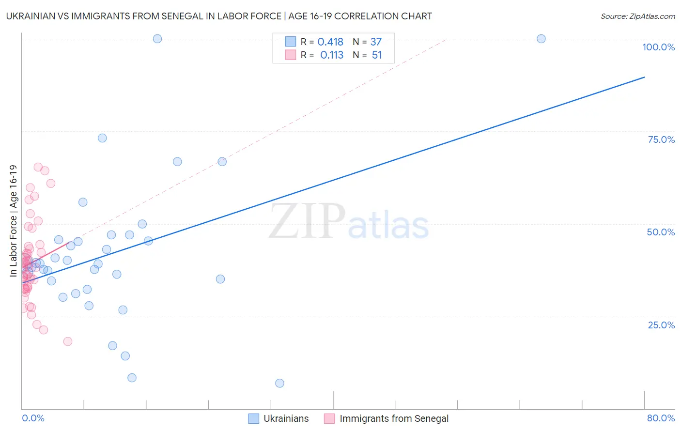Ukrainian vs Immigrants from Senegal In Labor Force | Age 16-19