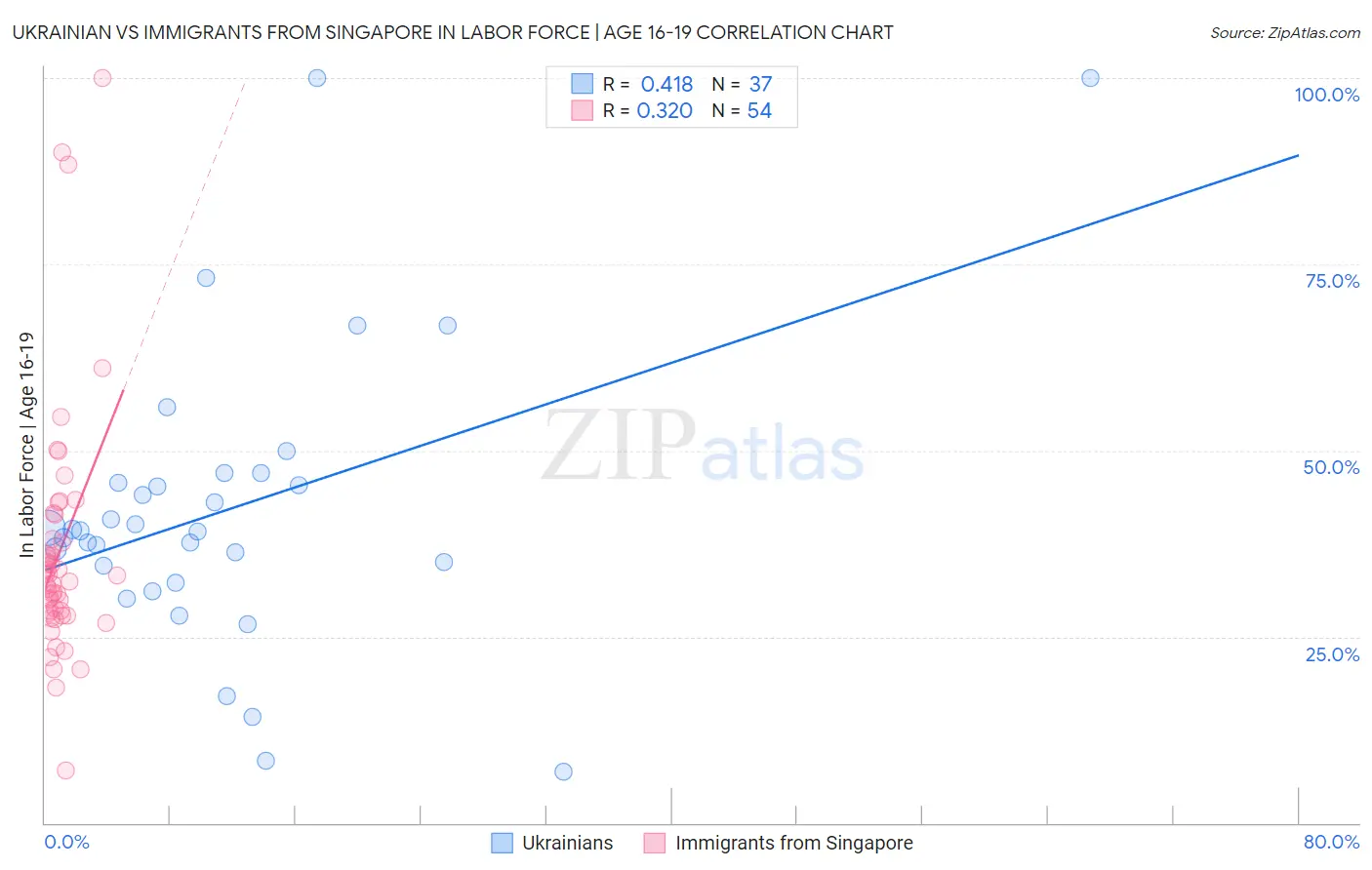 Ukrainian vs Immigrants from Singapore In Labor Force | Age 16-19