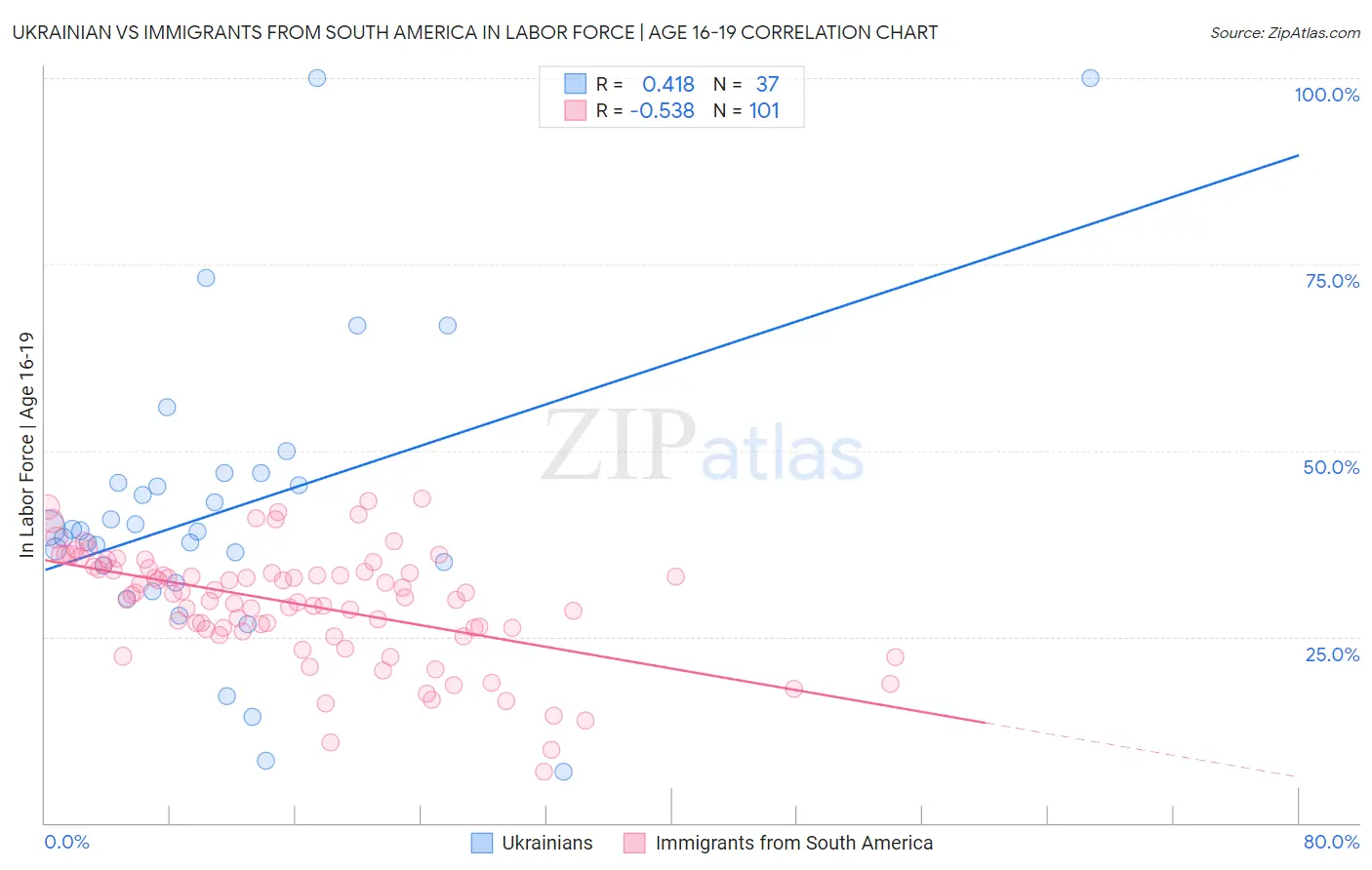 Ukrainian vs Immigrants from South America In Labor Force | Age 16-19