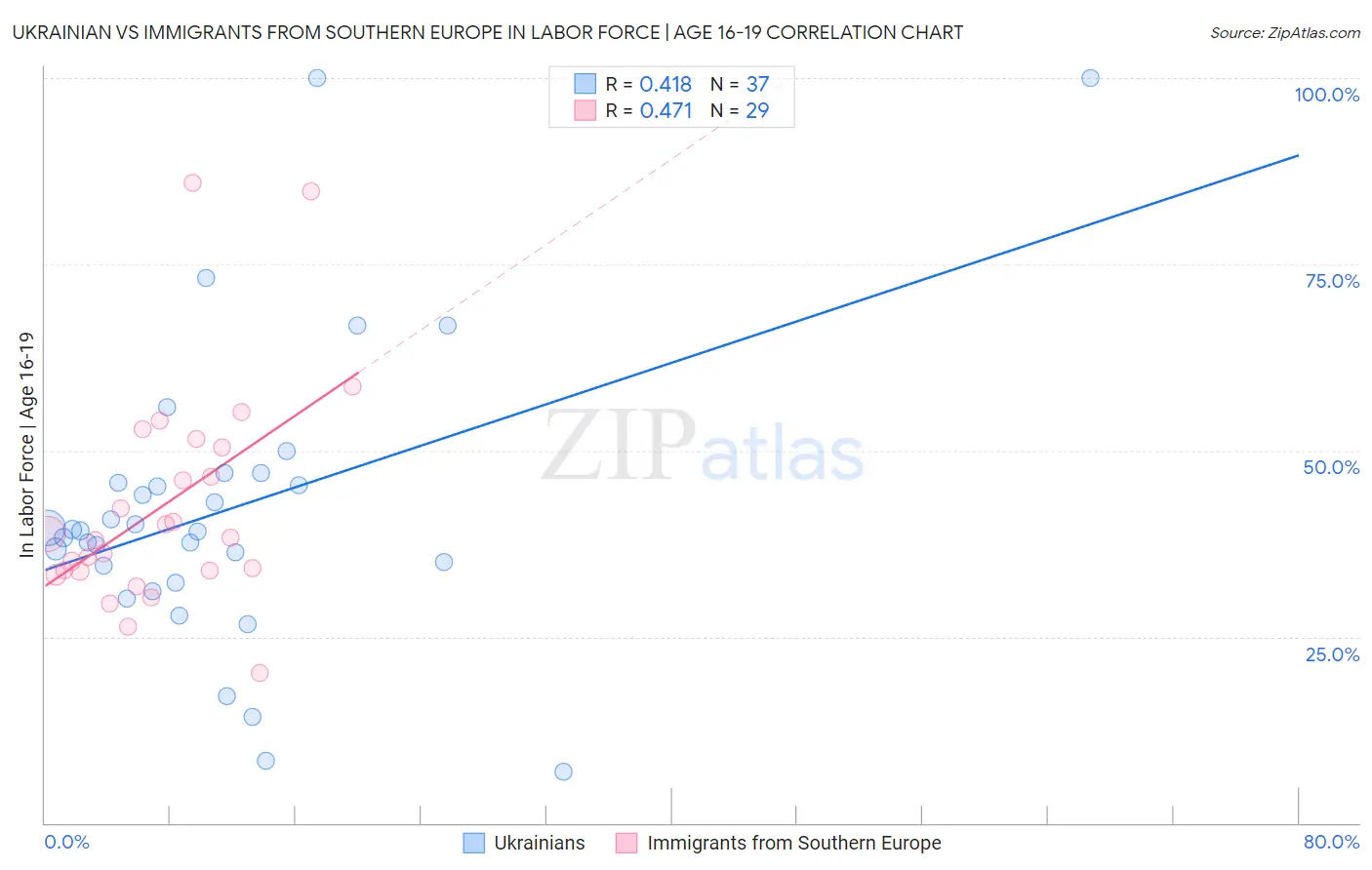 Ukrainian vs Immigrants from Southern Europe In Labor Force | Age 16-19