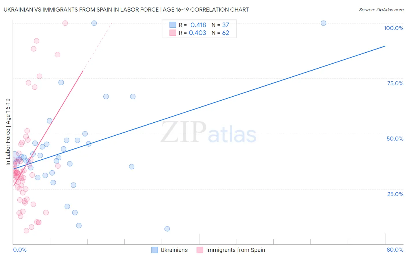 Ukrainian vs Immigrants from Spain In Labor Force | Age 16-19