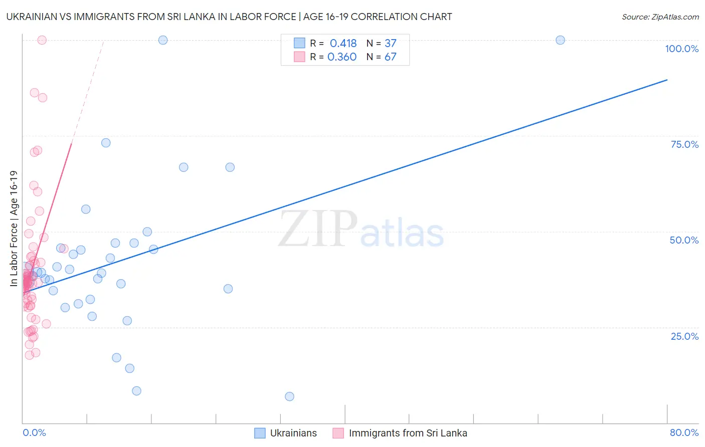 Ukrainian vs Immigrants from Sri Lanka In Labor Force | Age 16-19
