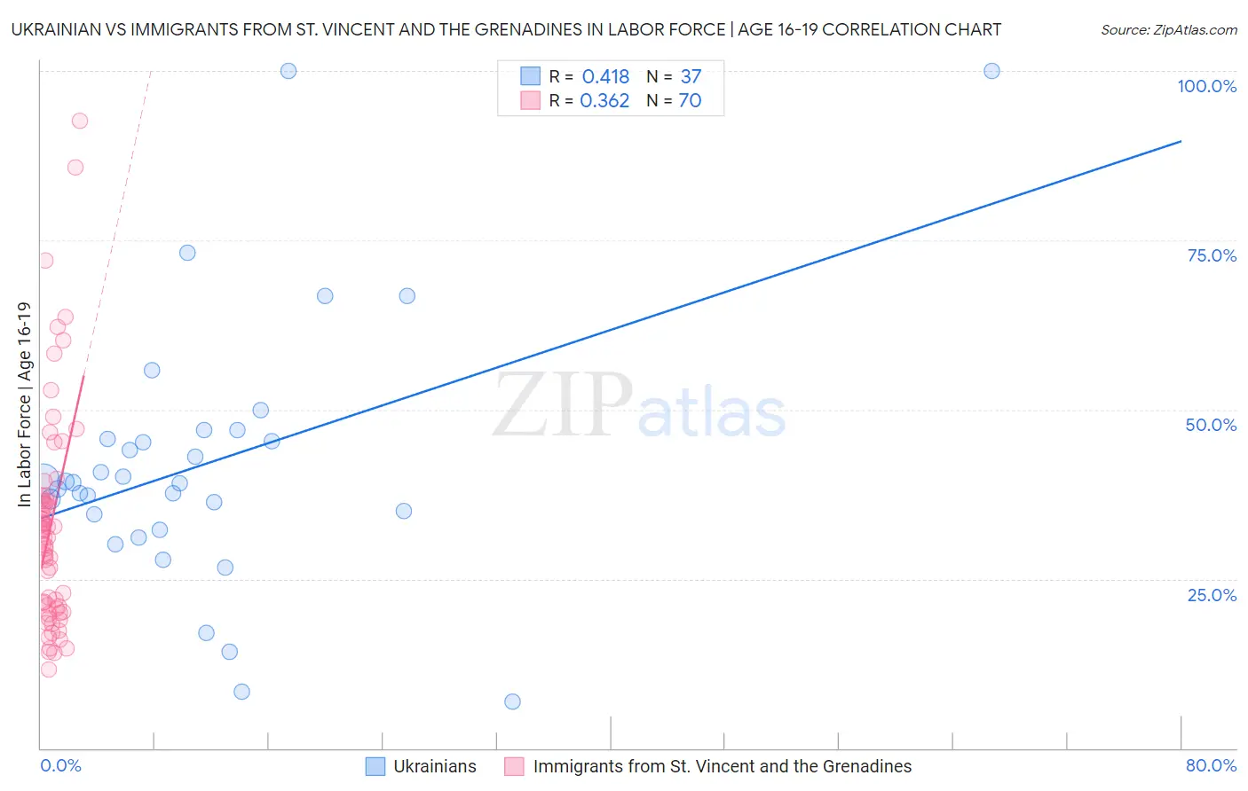 Ukrainian vs Immigrants from St. Vincent and the Grenadines In Labor Force | Age 16-19