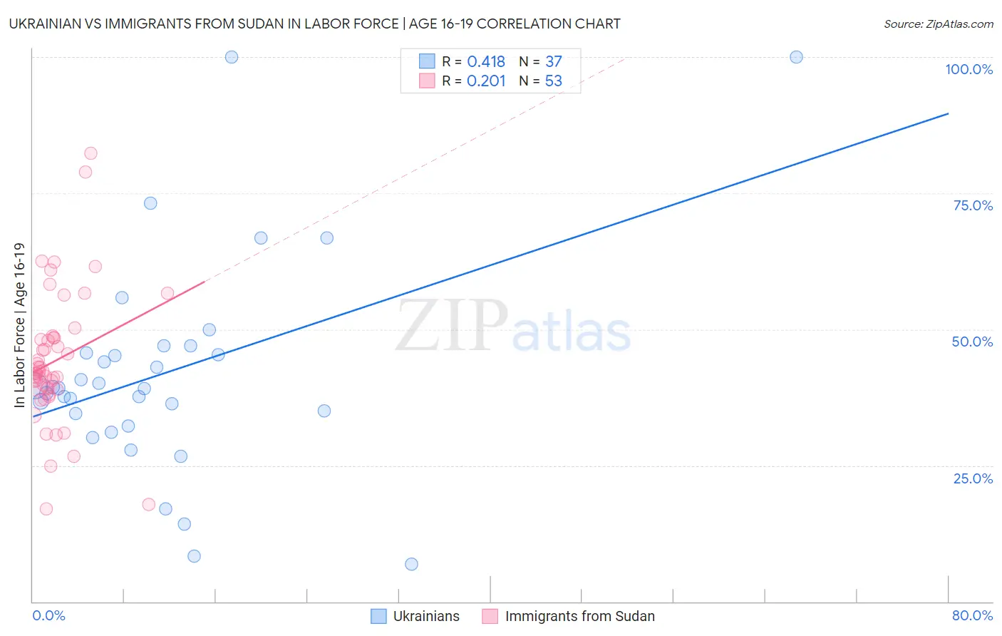 Ukrainian vs Immigrants from Sudan In Labor Force | Age 16-19