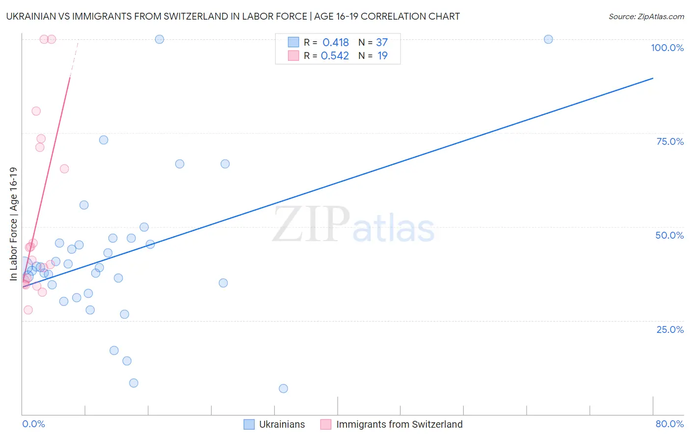 Ukrainian vs Immigrants from Switzerland In Labor Force | Age 16-19