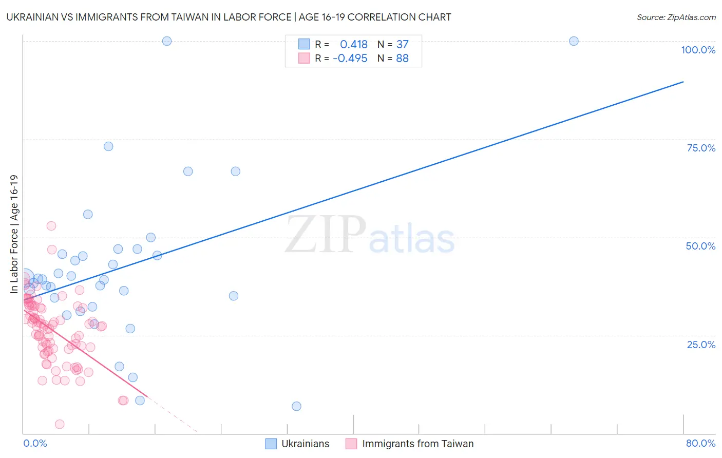 Ukrainian vs Immigrants from Taiwan In Labor Force | Age 16-19