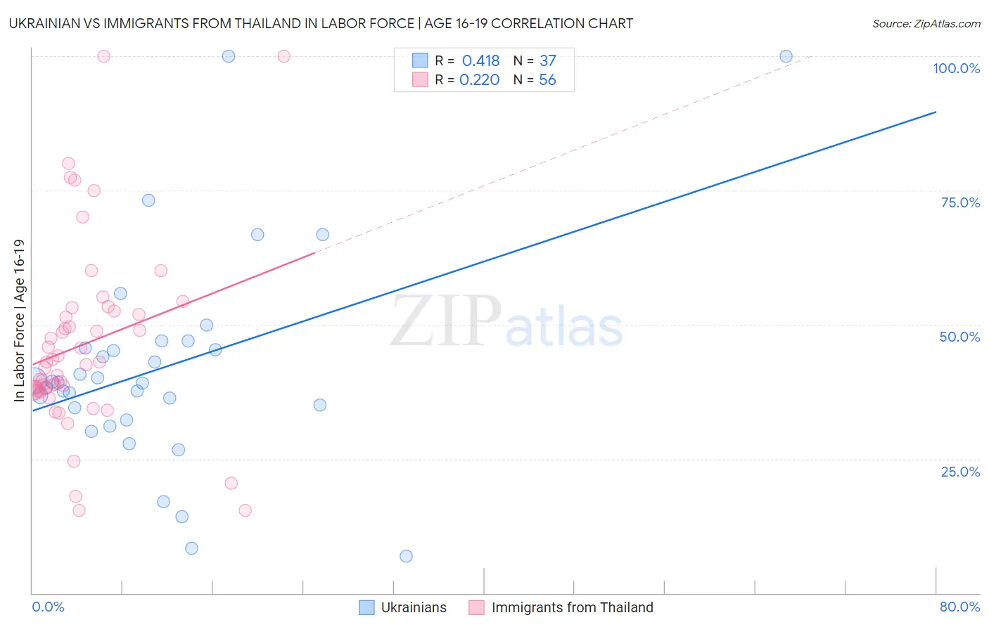 Ukrainian vs Immigrants from Thailand In Labor Force | Age 16-19