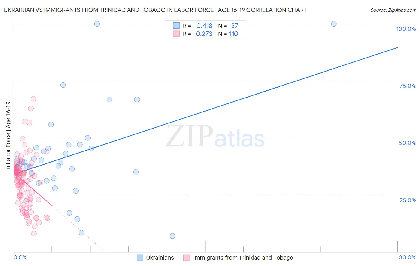 Ukrainian vs Immigrants from Trinidad and Tobago In Labor Force | Age 16-19