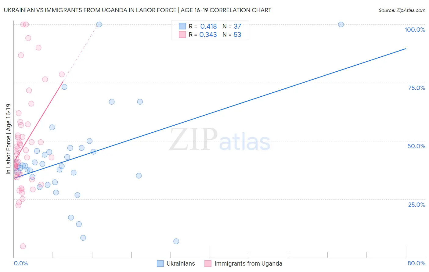 Ukrainian vs Immigrants from Uganda In Labor Force | Age 16-19