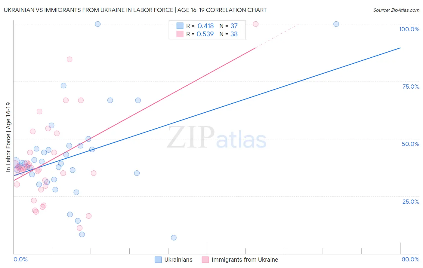 Ukrainian vs Immigrants from Ukraine In Labor Force | Age 16-19