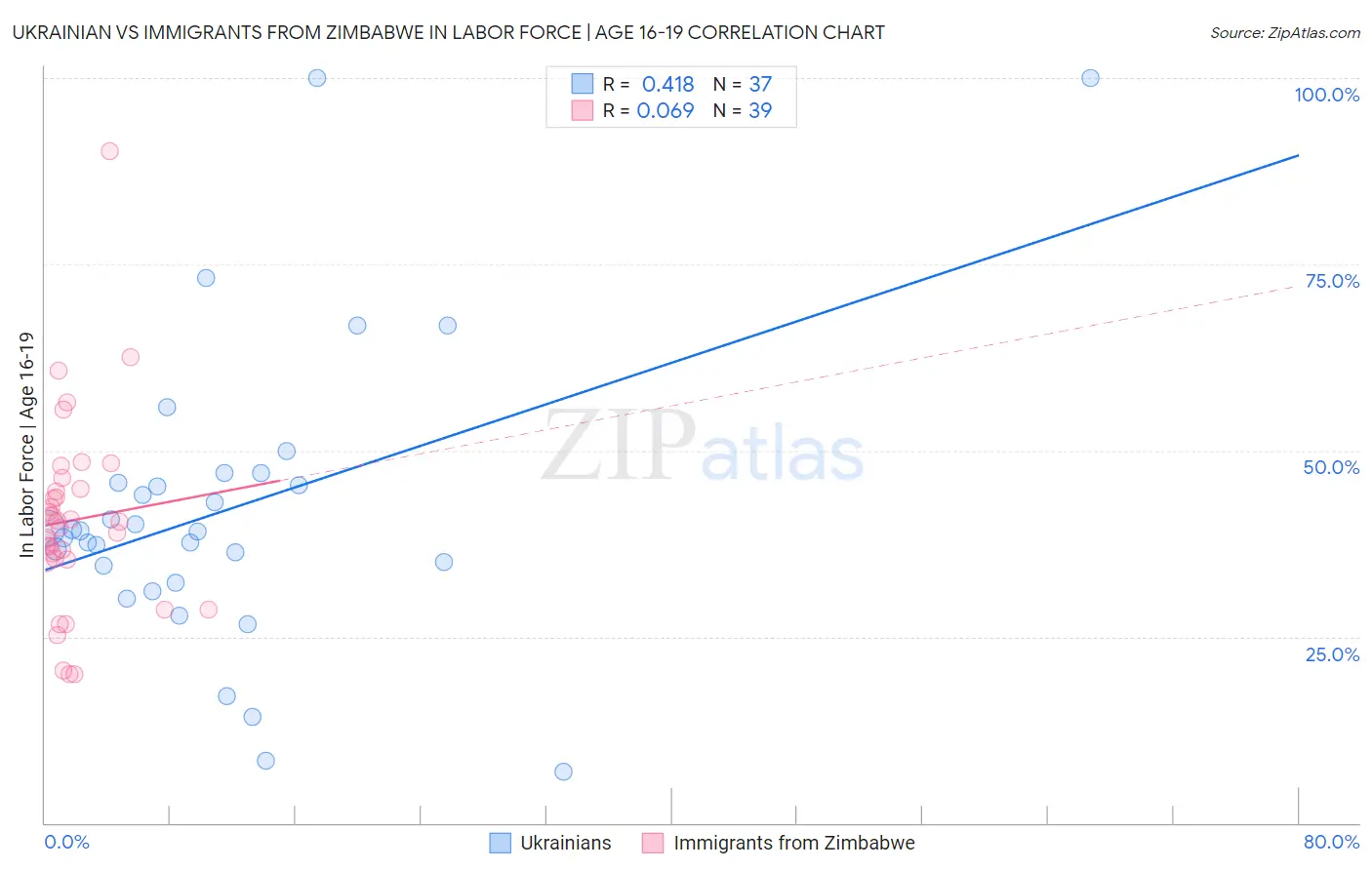 Ukrainian vs Immigrants from Zimbabwe In Labor Force | Age 16-19