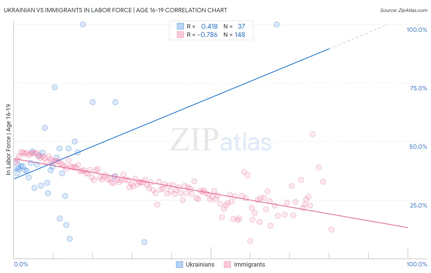 Ukrainian vs Immigrants In Labor Force | Age 16-19