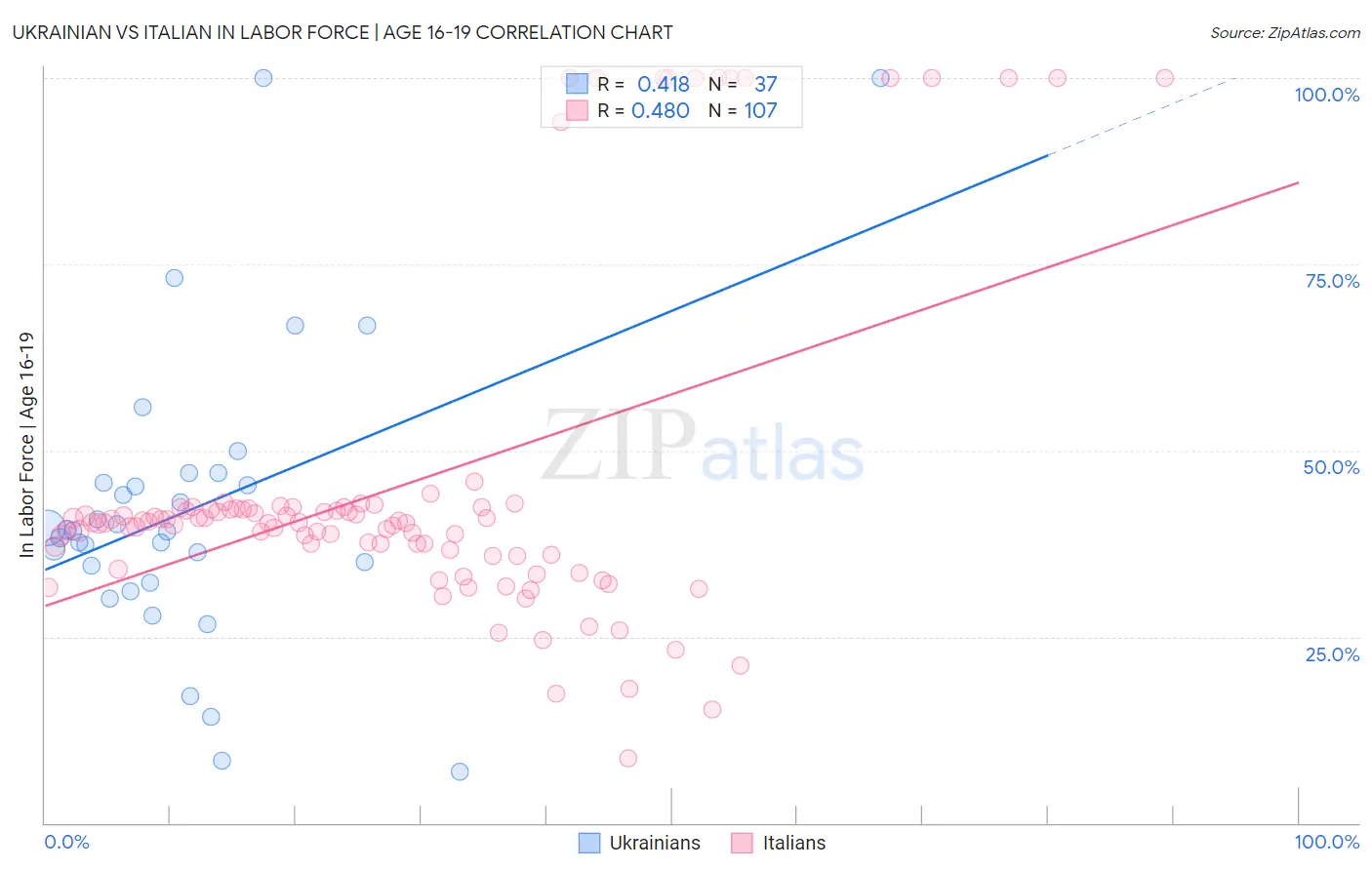 Ukrainian vs Italian In Labor Force | Age 16-19