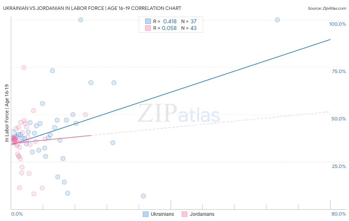 Ukrainian vs Jordanian In Labor Force | Age 16-19