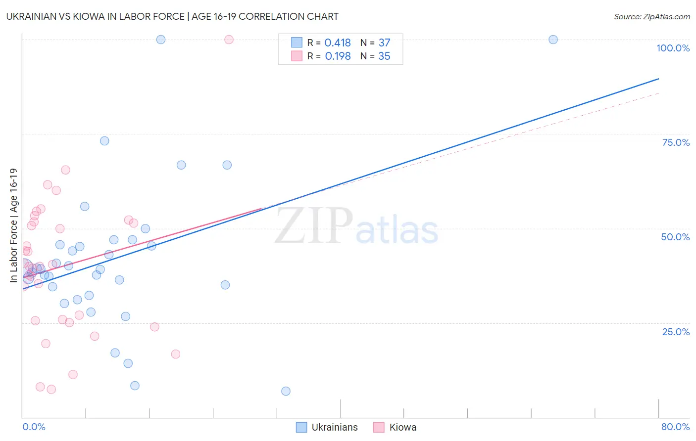 Ukrainian vs Kiowa In Labor Force | Age 16-19