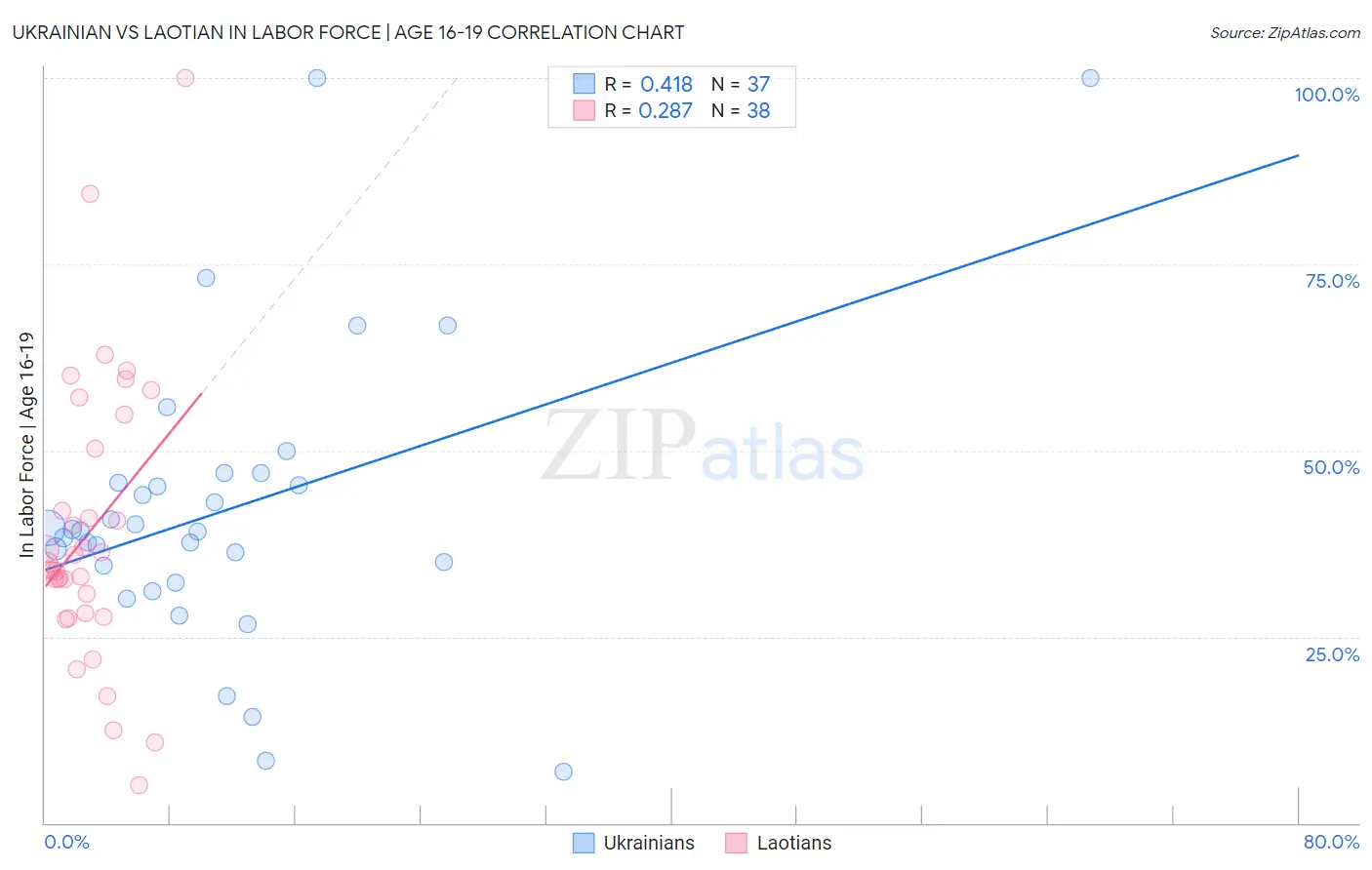 Ukrainian vs Laotian In Labor Force | Age 16-19
