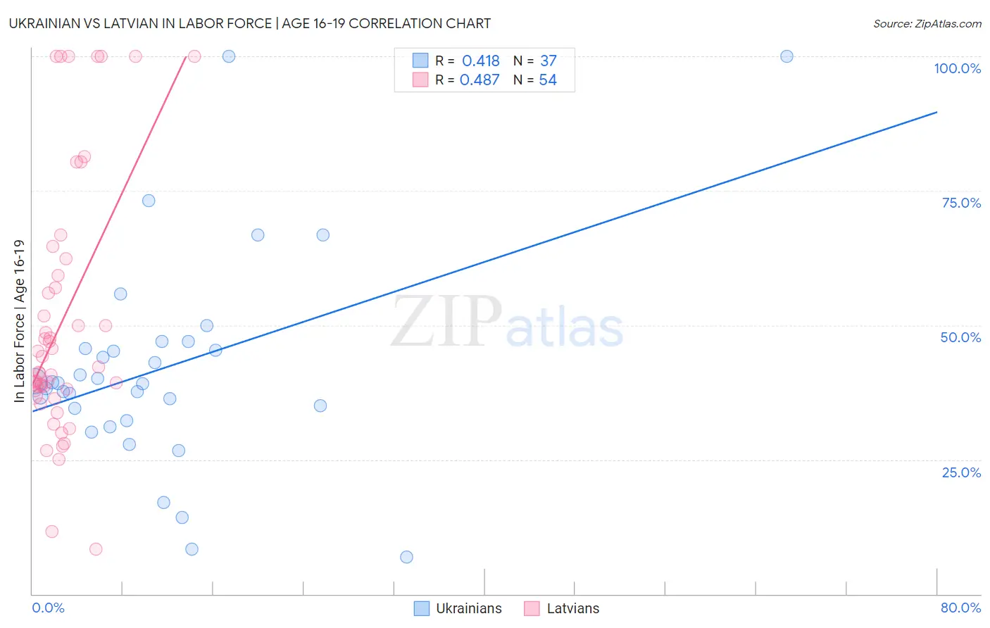 Ukrainian vs Latvian In Labor Force | Age 16-19