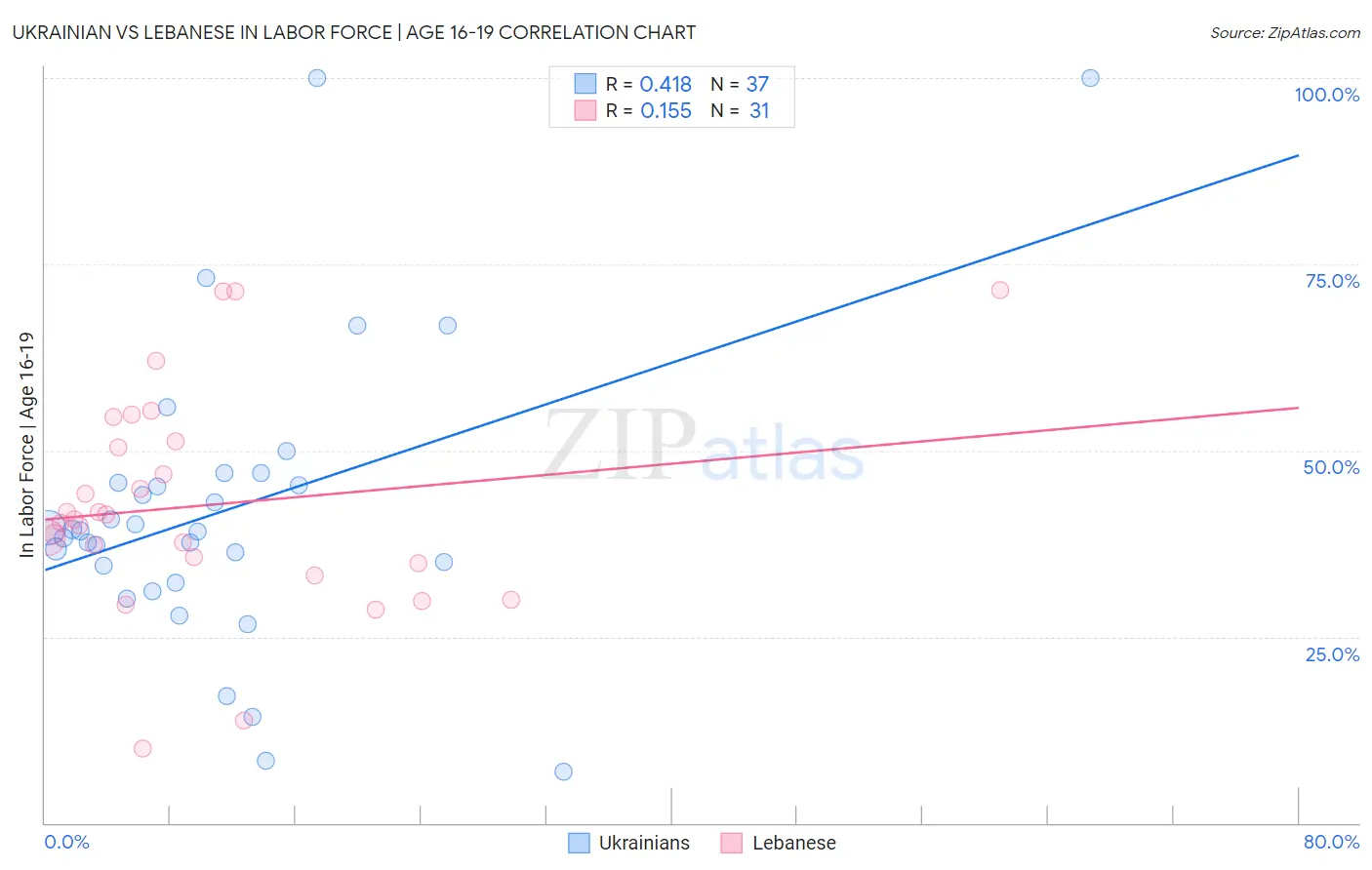 Ukrainian vs Lebanese In Labor Force | Age 16-19