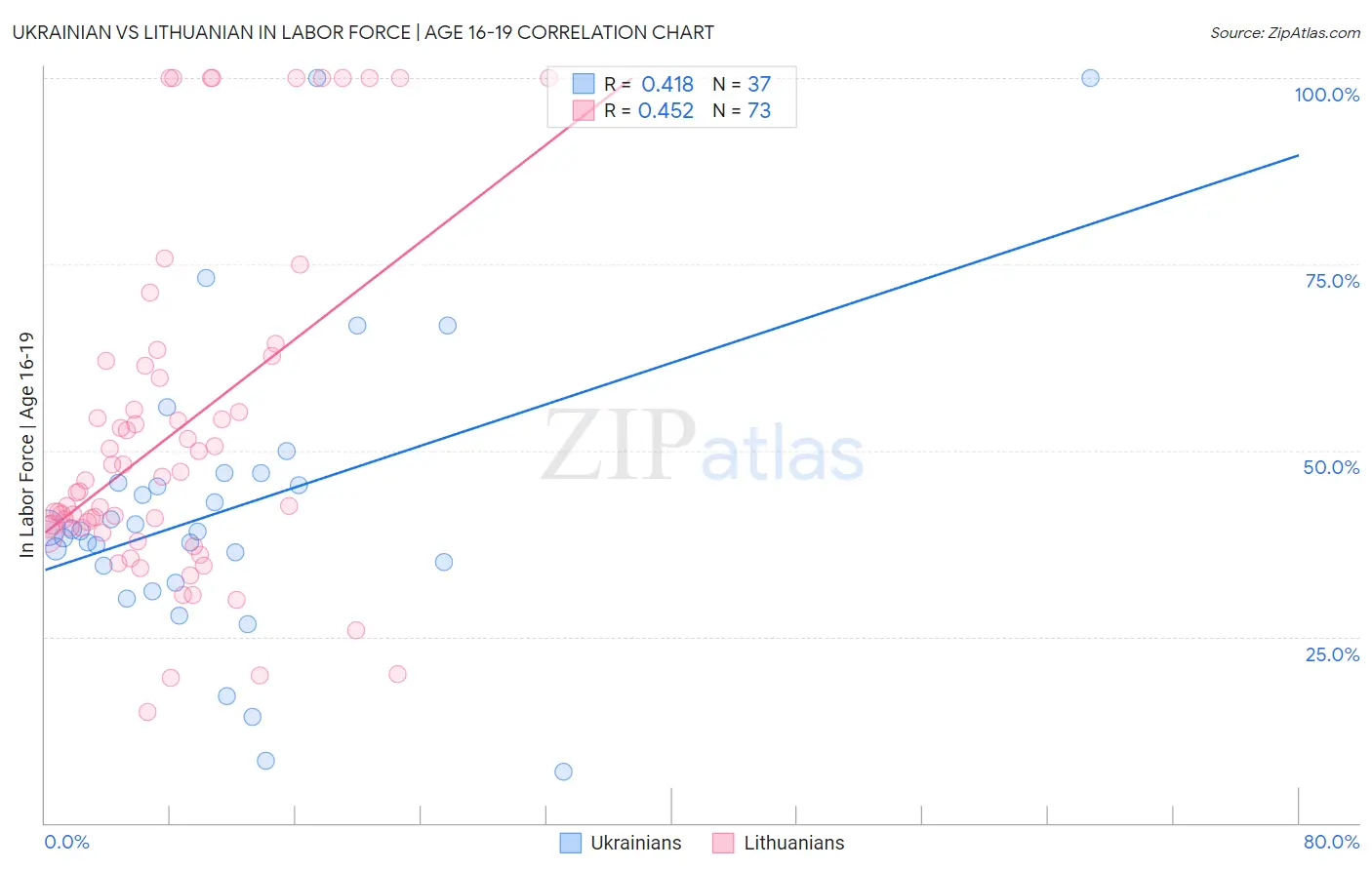 Ukrainian vs Lithuanian In Labor Force | Age 16-19