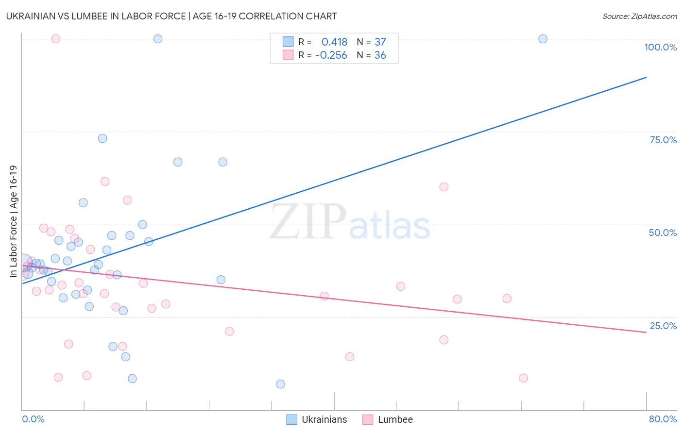 Ukrainian vs Lumbee In Labor Force | Age 16-19