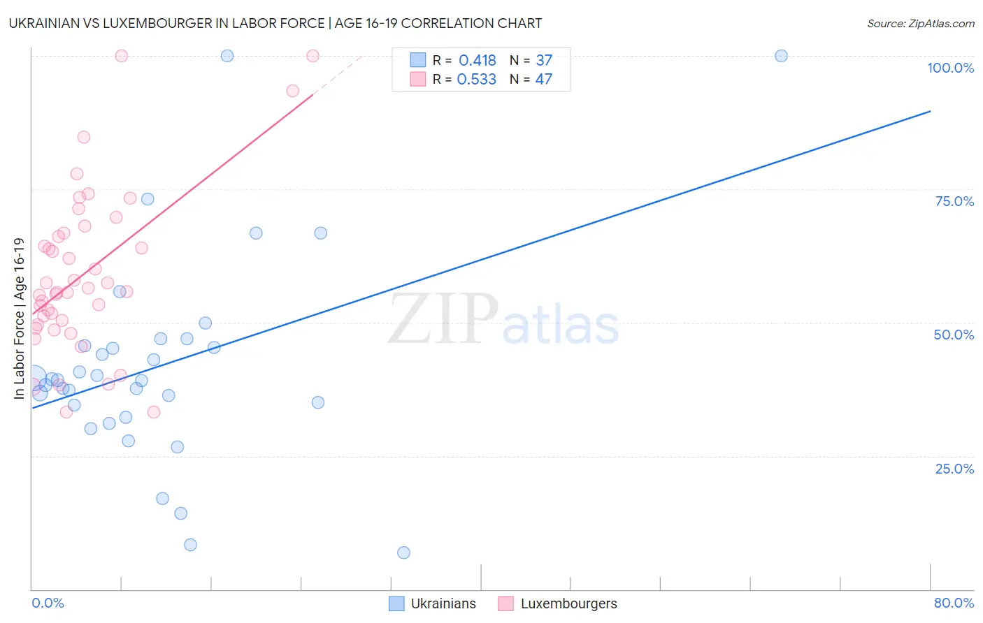Ukrainian vs Luxembourger In Labor Force | Age 16-19
