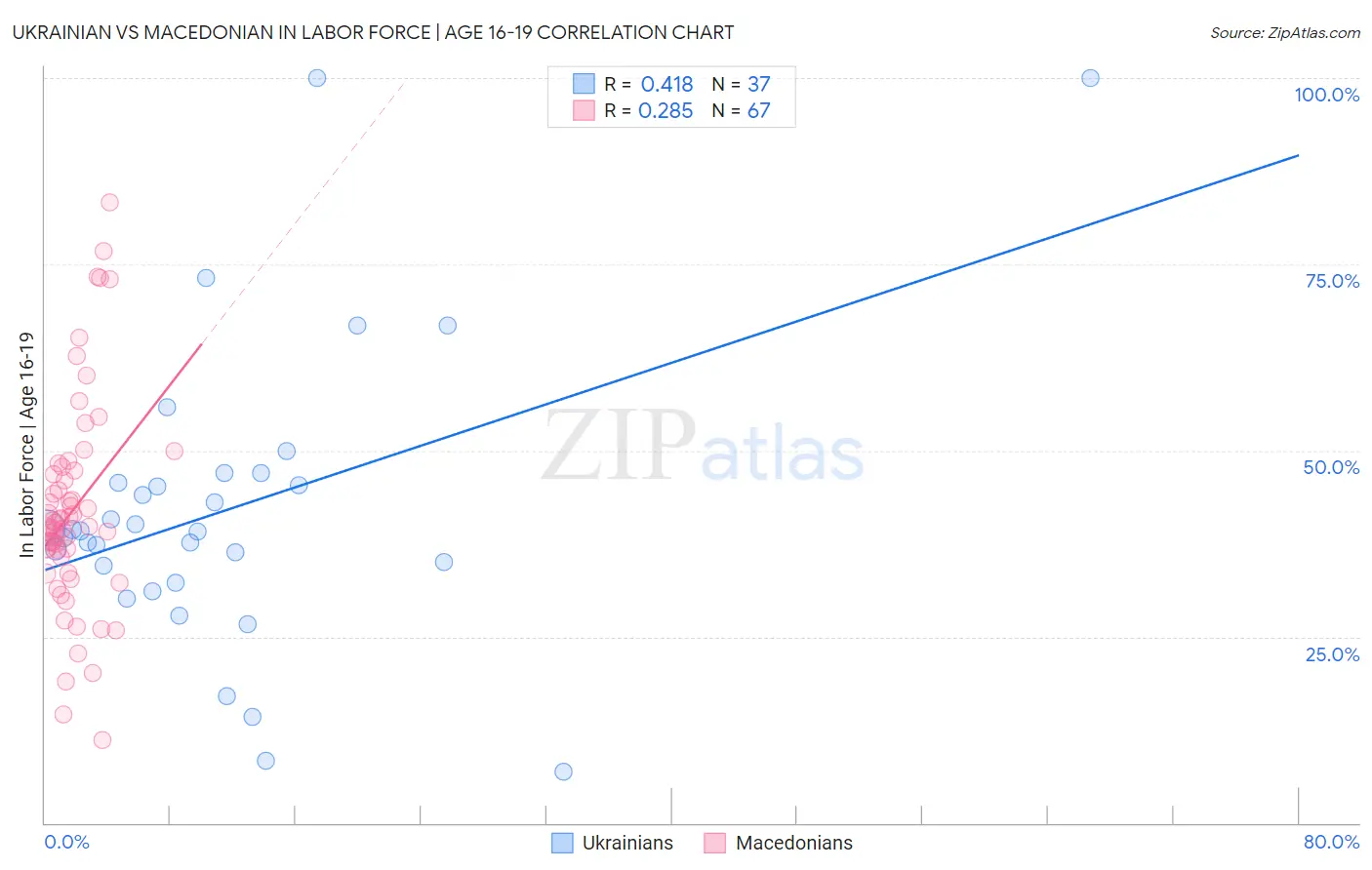 Ukrainian vs Macedonian In Labor Force | Age 16-19