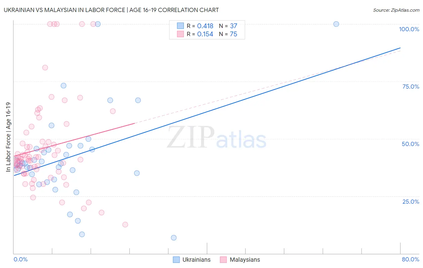Ukrainian vs Malaysian In Labor Force | Age 16-19
