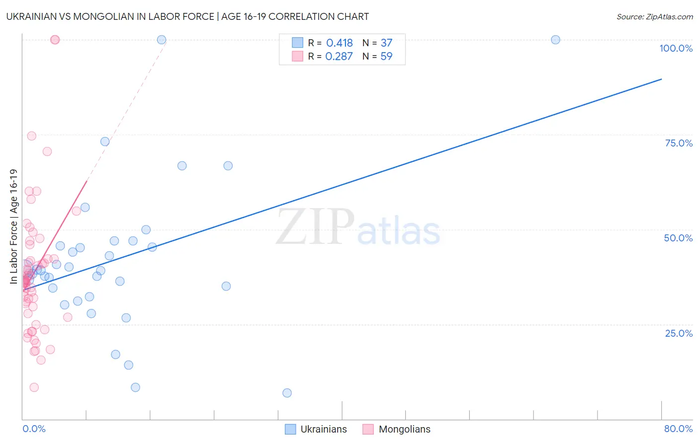 Ukrainian vs Mongolian In Labor Force | Age 16-19