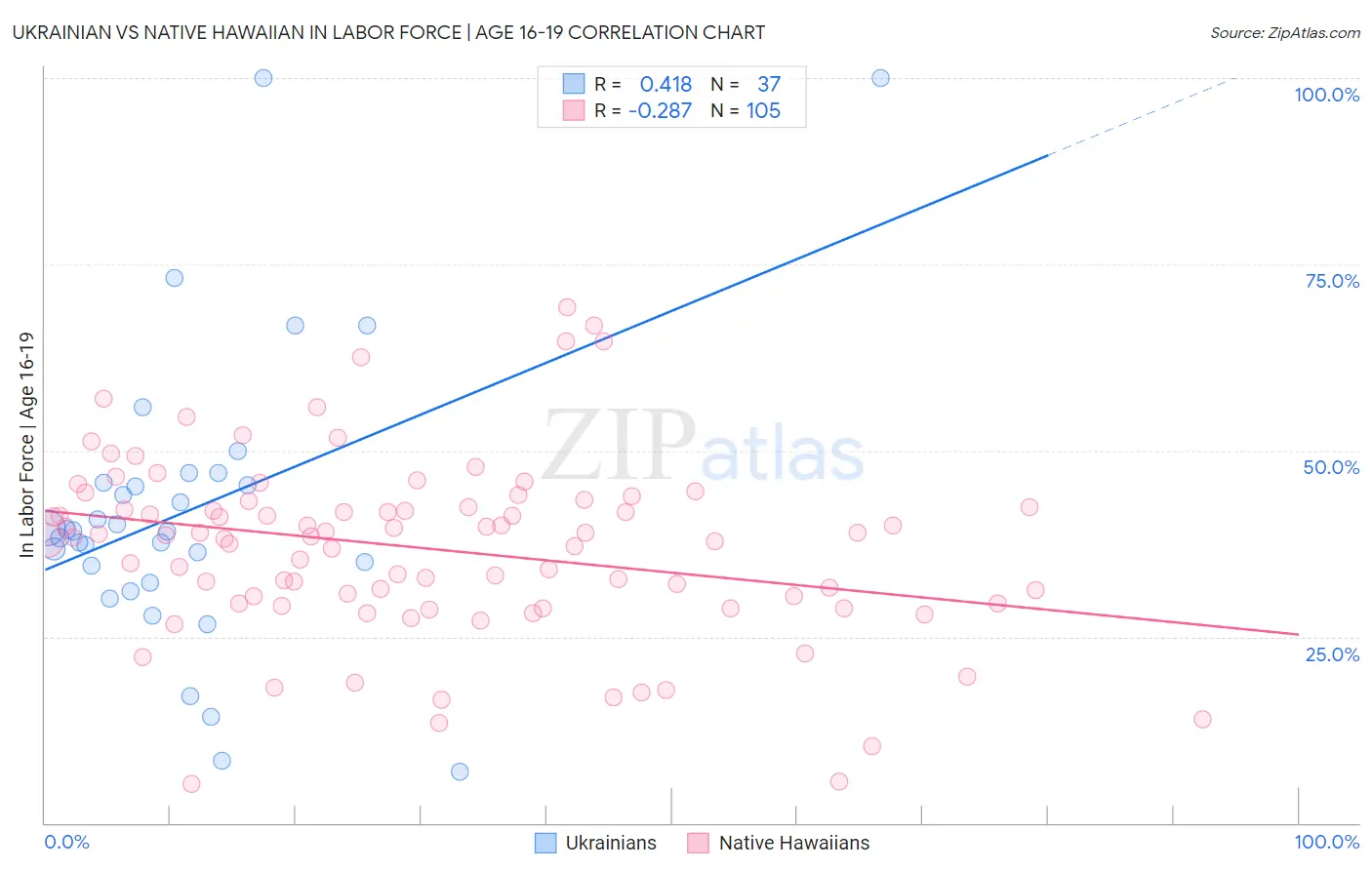 Ukrainian vs Native Hawaiian In Labor Force | Age 16-19