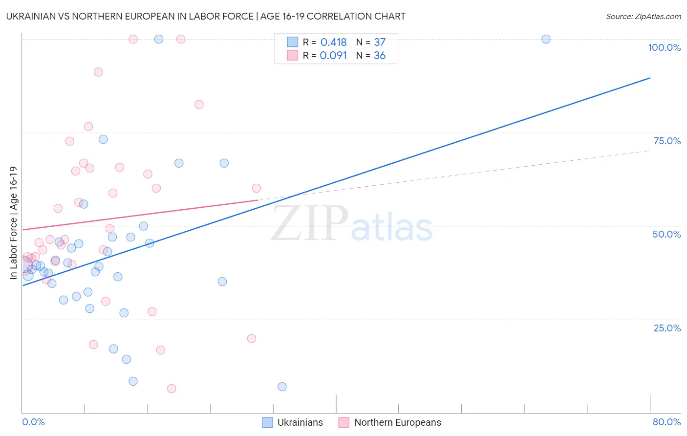 Ukrainian vs Northern European In Labor Force | Age 16-19