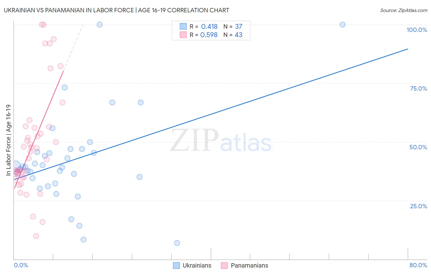 Ukrainian vs Panamanian In Labor Force | Age 16-19