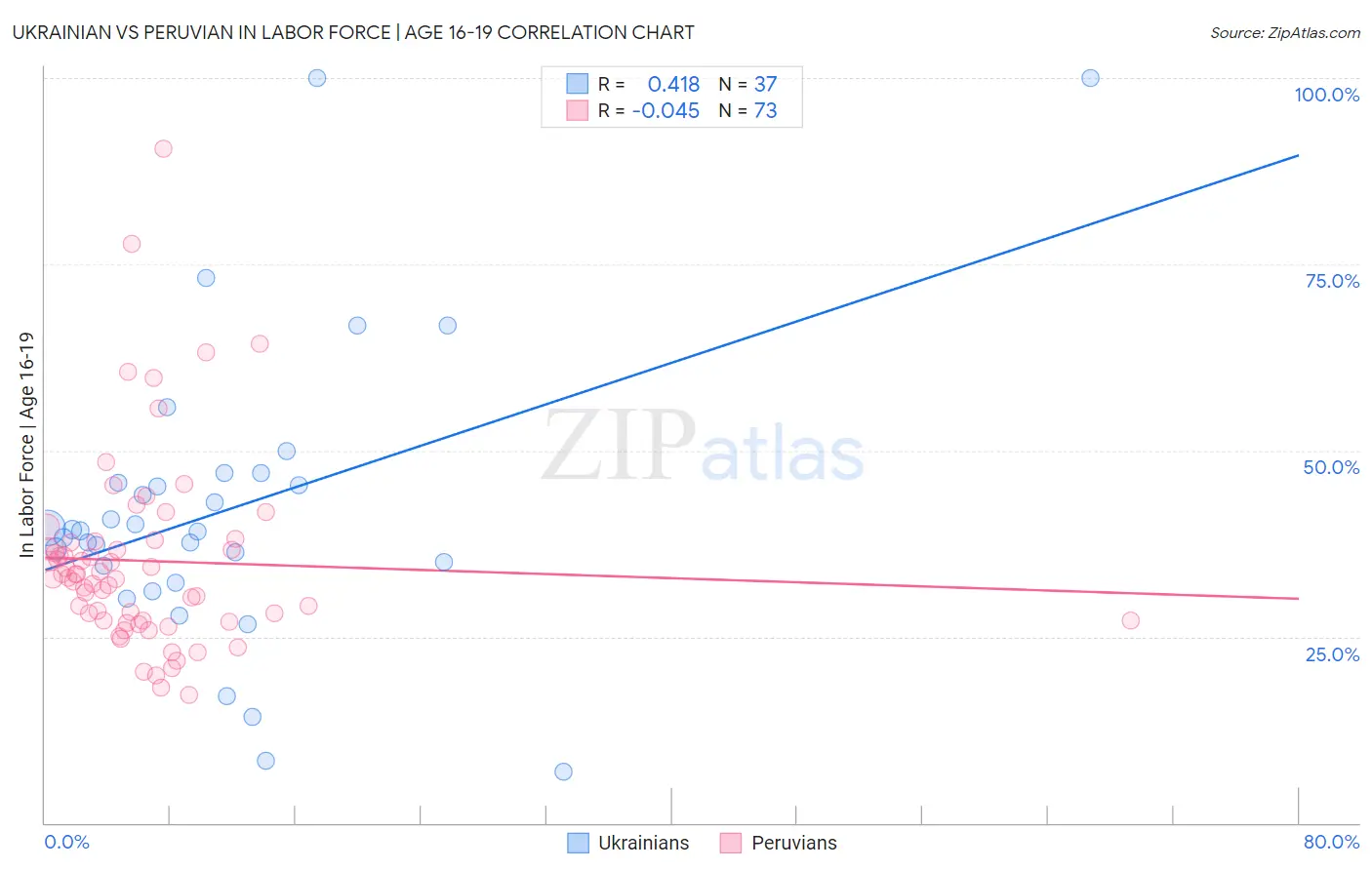 Ukrainian vs Peruvian In Labor Force | Age 16-19