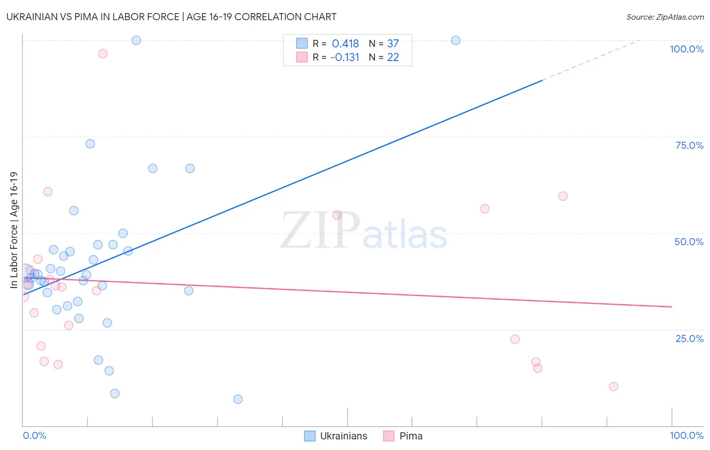 Ukrainian vs Pima In Labor Force | Age 16-19